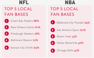 Illustration for article titled Which NFL, NBA, MLB, and NHL Teams Have The Best Local Fan Bases?